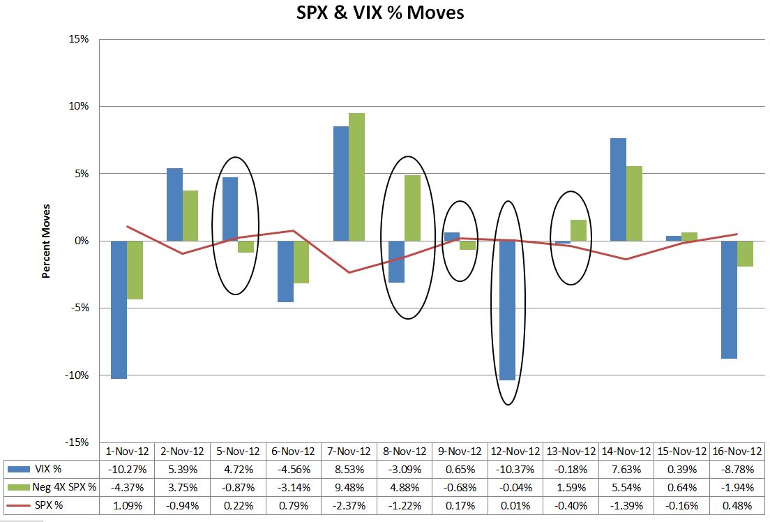 November's SPX:VIX