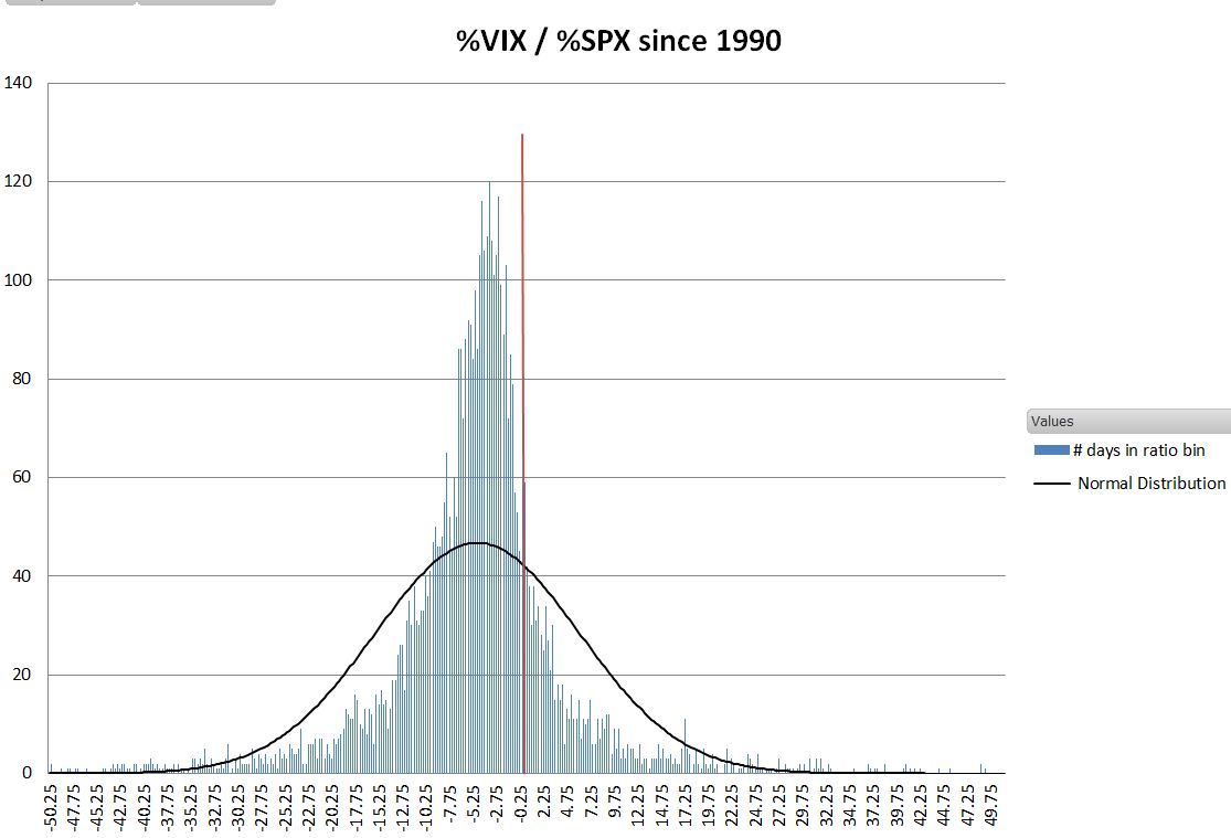 VIX:SPX Ratio