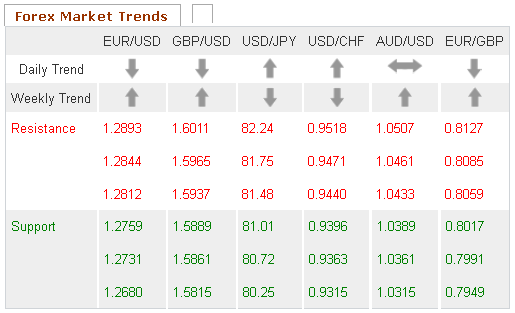 Forex Market Trends