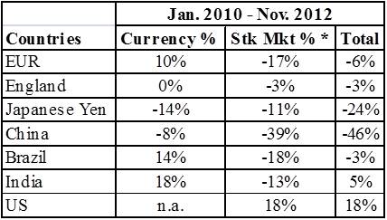 Are Exchange Rates Worth Considering When Making Foreign Investments Currency And Stock Market Changes Cur