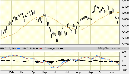 NYSE Composite Index