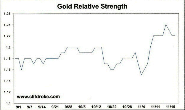 Gold's Strength