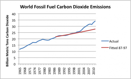 World Fossil Fuel Carbon Dioxide Emissions