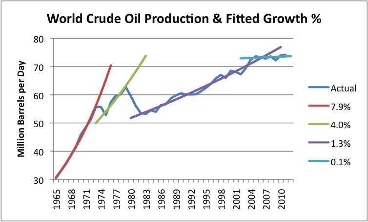world-crude-oil-prodcution-and-fitted-growth-pct