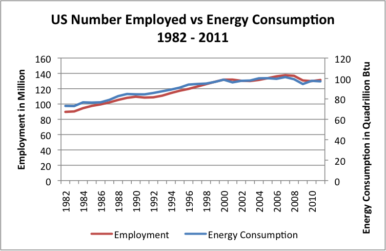 us-number-employed-vs-energy-consumption-1982-2011