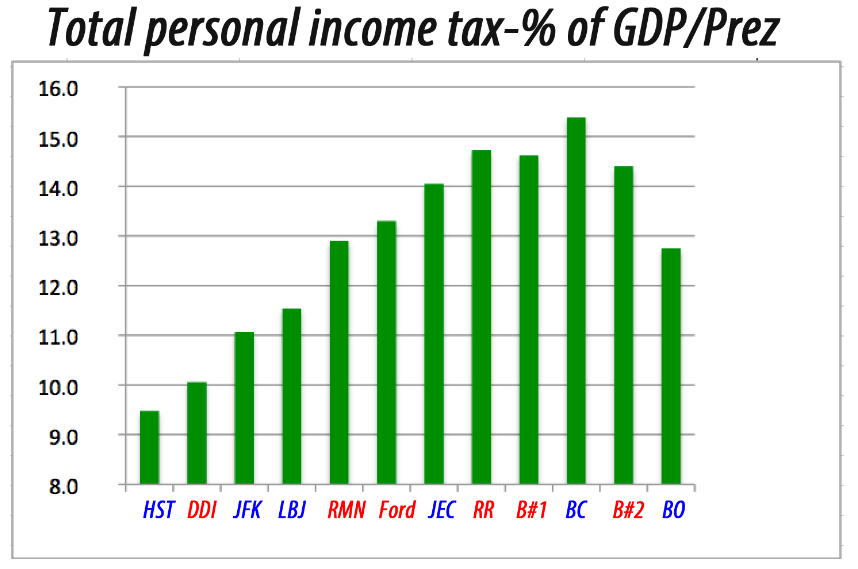 Total Personal Income Tax