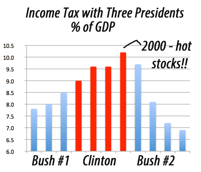 Income Tax With Three President