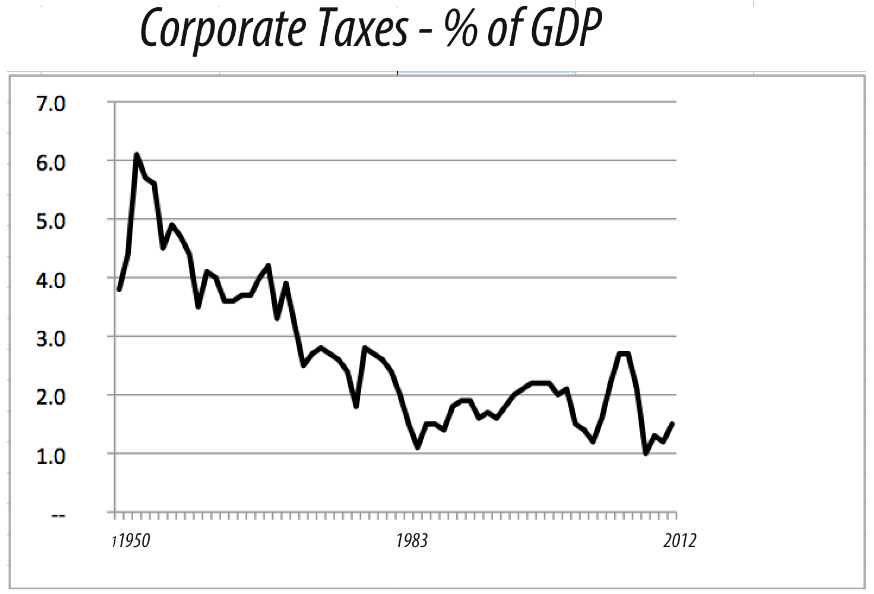 Corporate Taxes