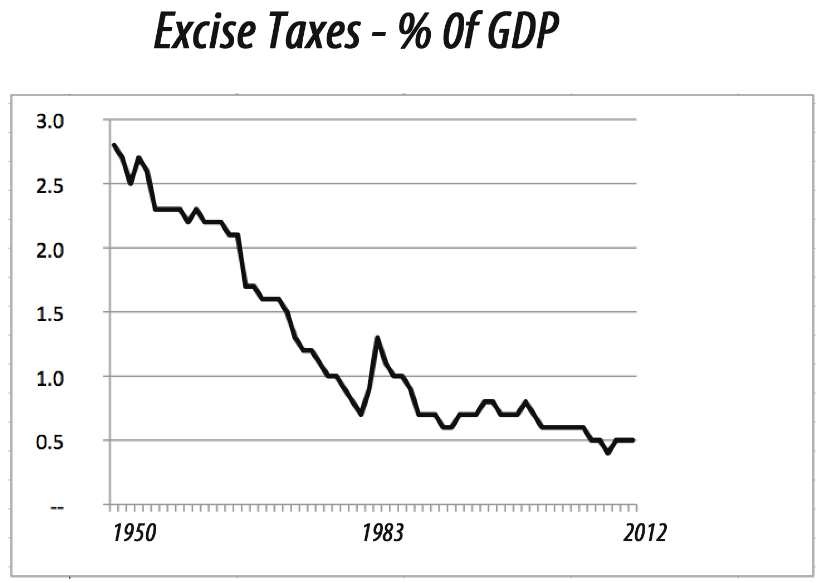 Excise Taxes