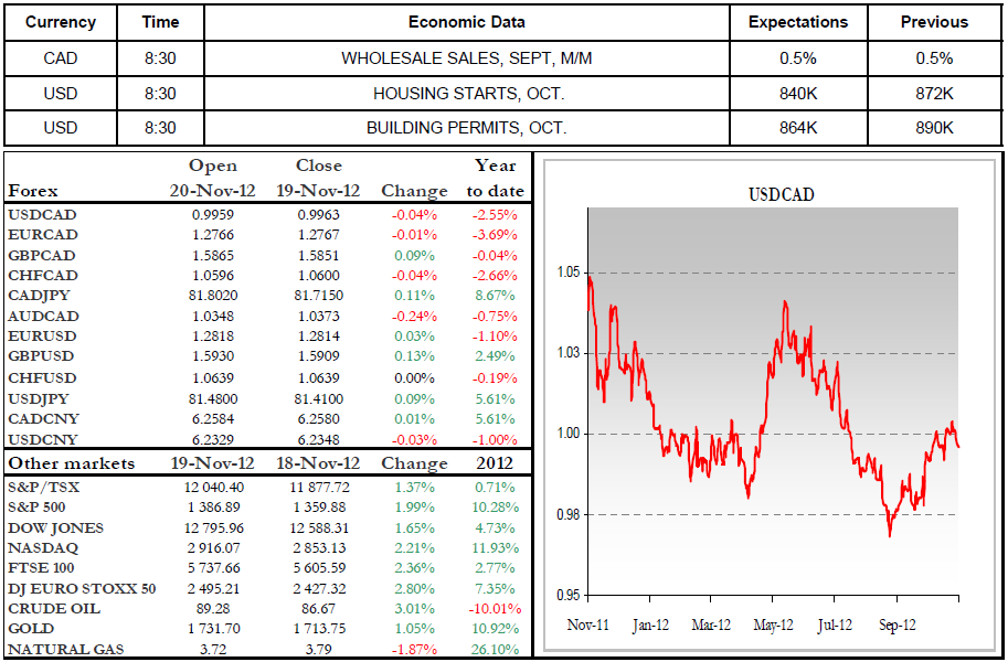 Economic Data