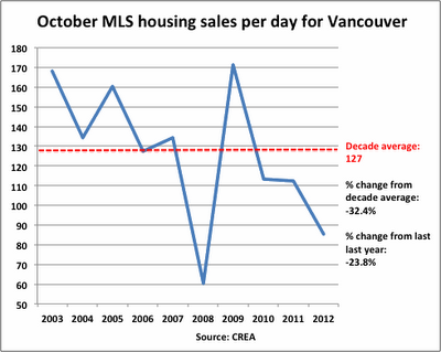 October_Sales_Per_Day_Vancouver