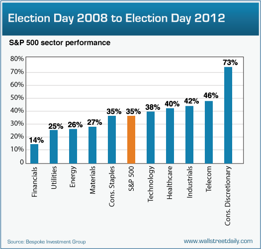 S&P 500 Sector Performance