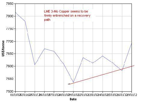 LME_Copper_Recovery