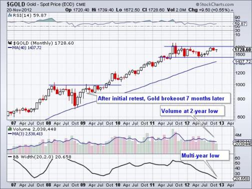 Gold_Monthly_Chart