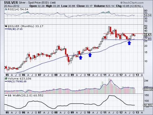 Silver_Monthly_Chart