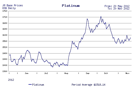 Platinum-Chart