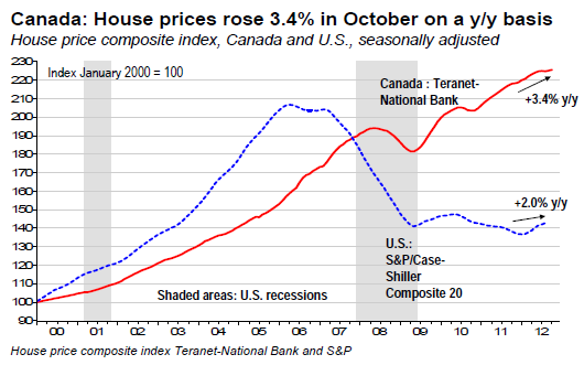 Canada House prices rose