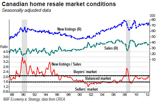 Canadian home resale market conditions