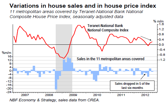 Variations in house sales and in house price index