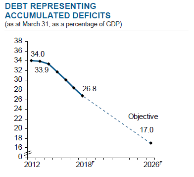 DEBT REPRESENTING