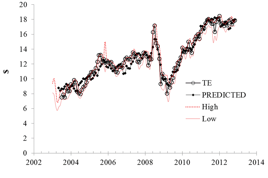 Figure 2. Observed and predicted TE share prices