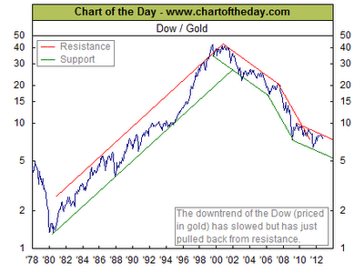 Dow-gold