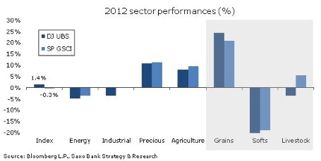 2012 Sector Performance