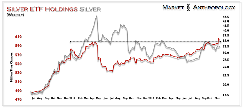 Silver ETF Holdings Silver