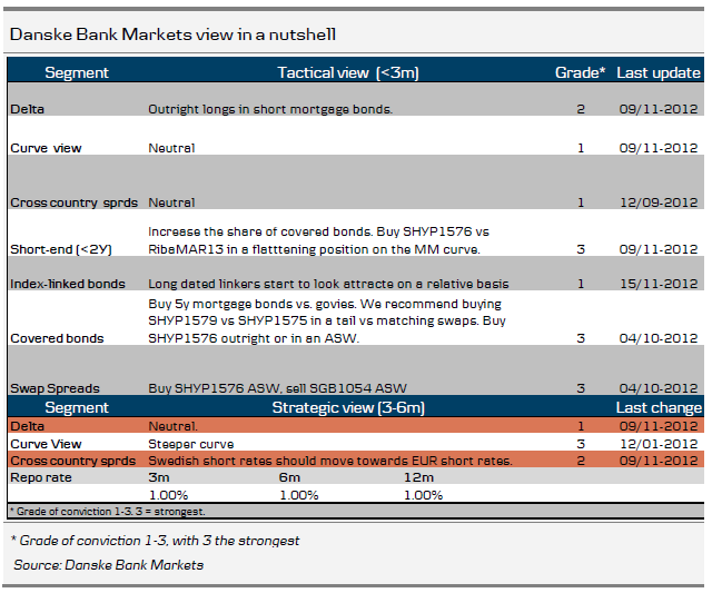 Danske Bank Markets view in a nutshell