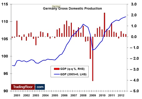 Germany Gross Domestic Production