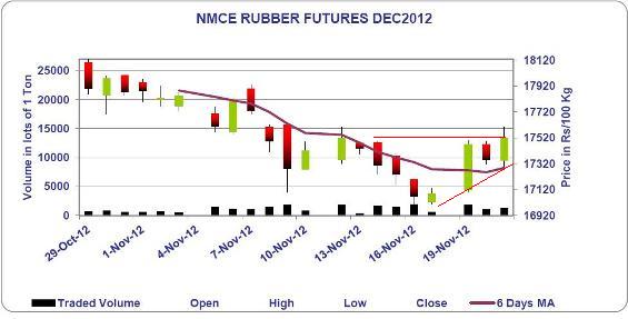 Dec. Rubber Futures