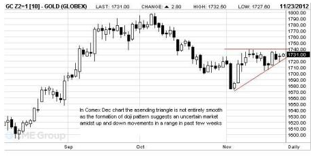 Comex_Dec_Gold_Doji