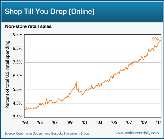 Non-Store Retail Sales