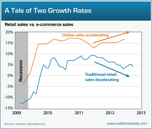 Retail vs. e-Commece Sales
