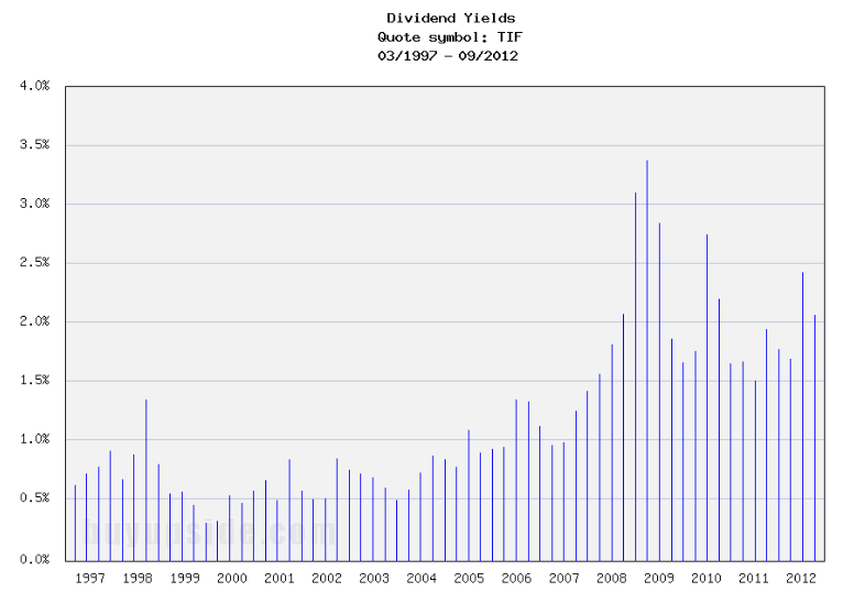Long-Term Dividend Yield History of Tiffany (NYSE TIF)