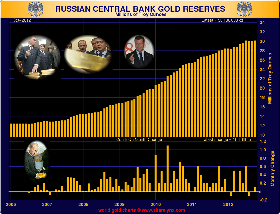Russian Reserves