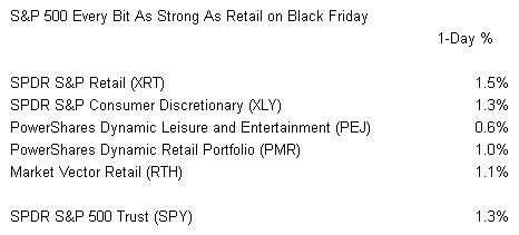 S&P 500 Every Bit As Strong As Retail on Black Friday