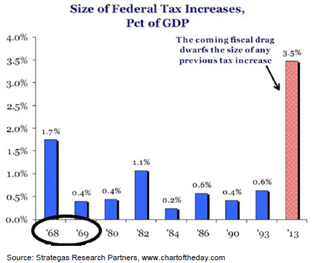 Tax Increase Percent Of GDP