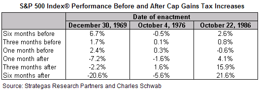 Mkt Perf After Cap Tax Inc