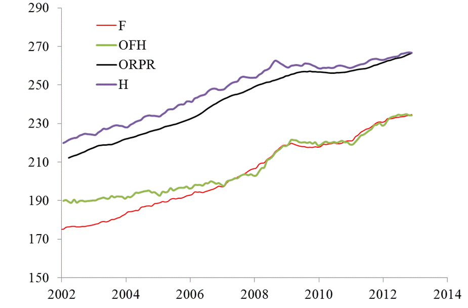 Figure 1. Evolution of F and ORPR. Also shown are defining CPI of the 2010’s model  OFH and H