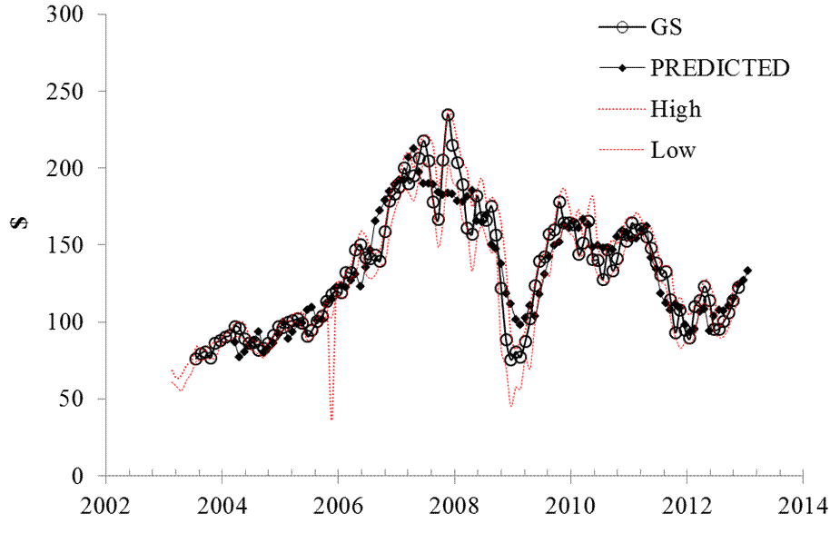 Figure 2. Observed and predicted GS share prices. The prediction horizon is two months