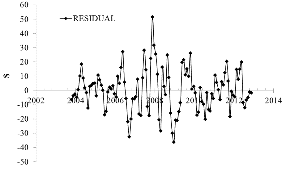 Figure 3. Standard error of the model $14.52