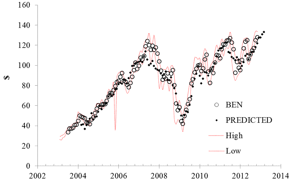 Figure 2. Observed and predicted BEN share prices together with the high-low monthly prices