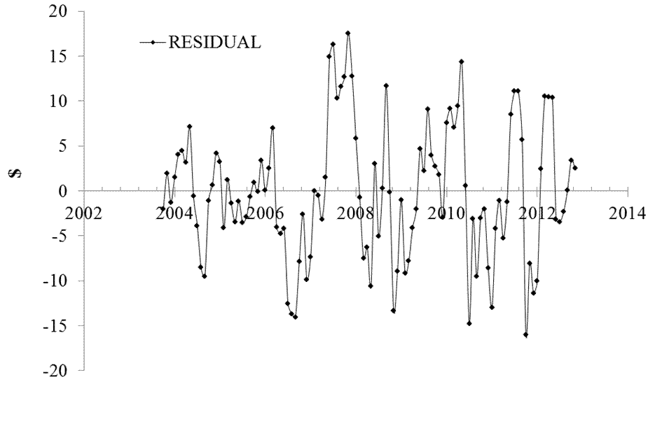 Figure 3 . The standard model error