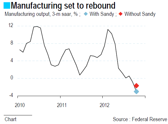 Manufacturing set to rebound