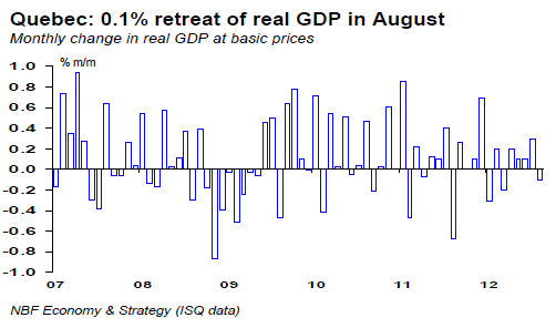 Quebec 0.1% retreat of real GDP in August