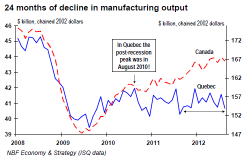 24 months of decline in manufacturing output