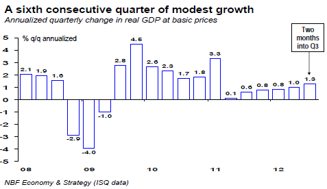 A sixth consecutive quarter of modest growth