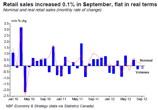 in September, flat in real terms