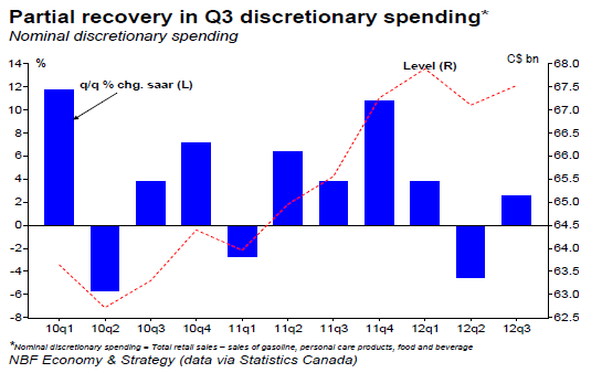 Partial recovery in Q3 discretionary spending